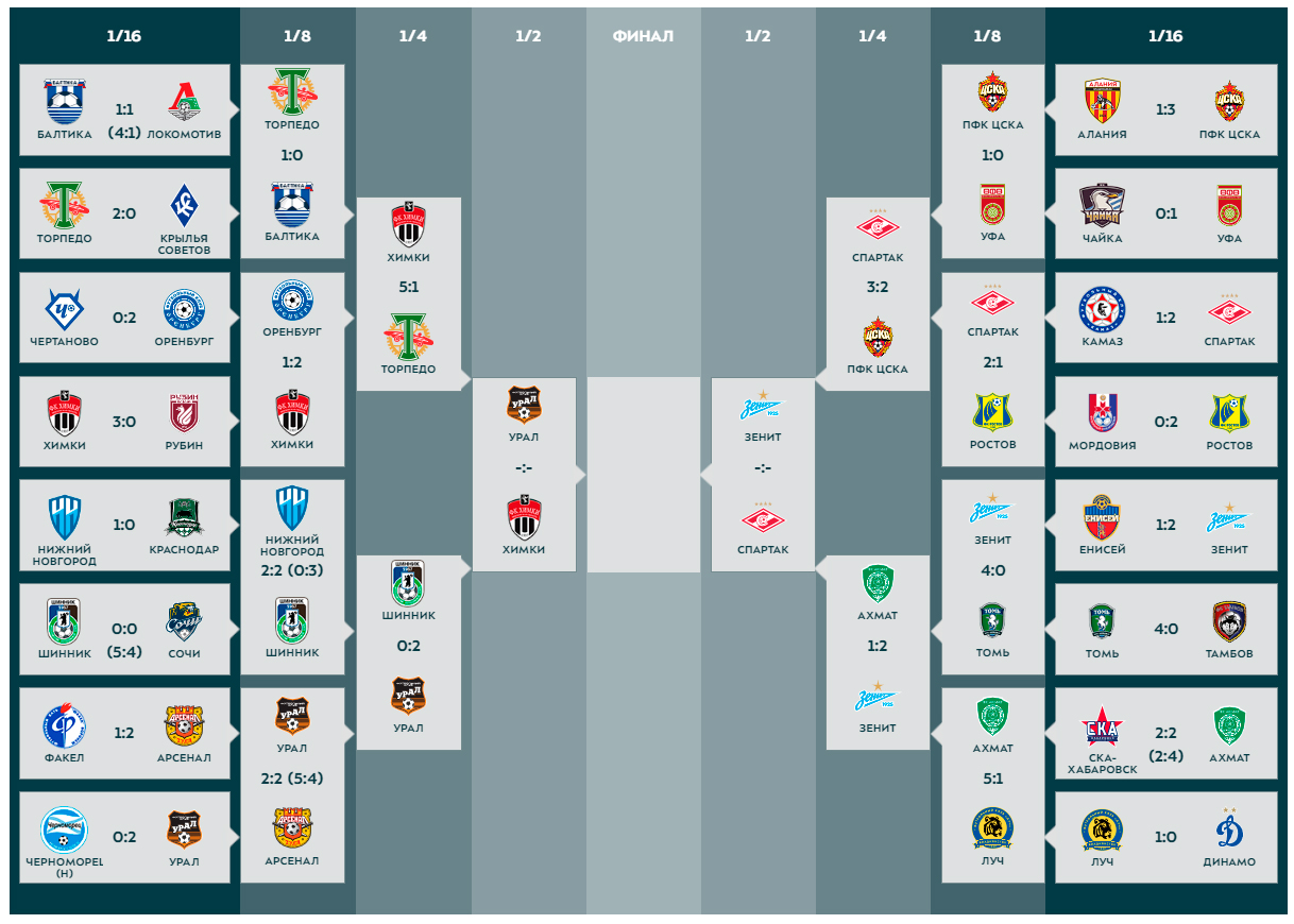 Кубок России 2019-2020