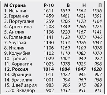 Победа над Португалией дорогого стоит. Рейтинг ФИФА. Виды на ноябрь